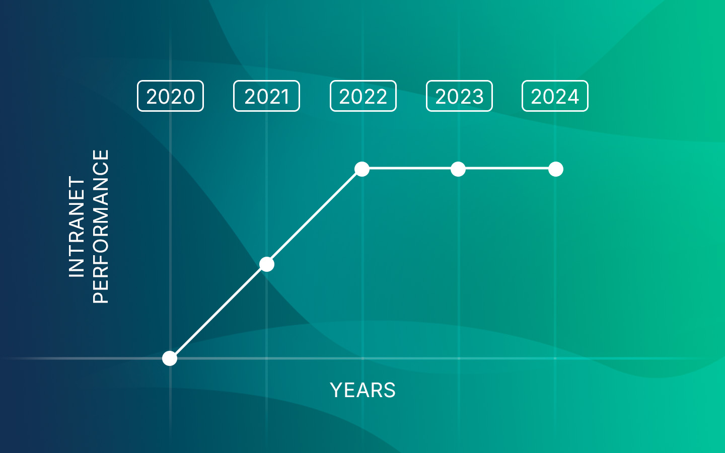 Line chart of intranet performance over the years
